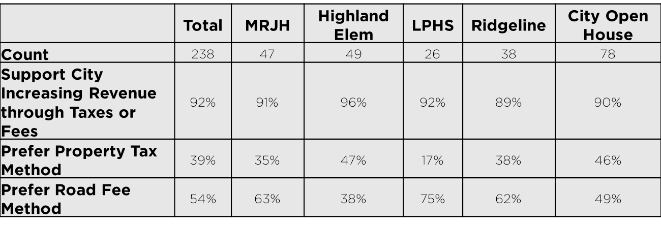 Survey Results Table