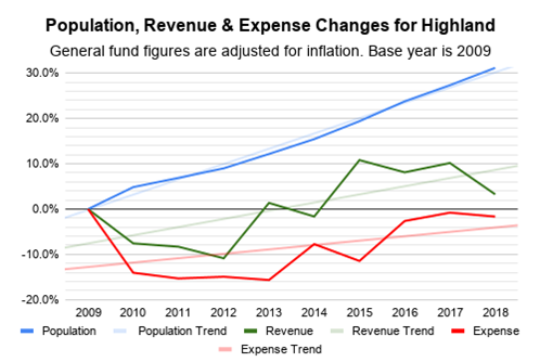 Line Graph of Inflation Adjusted Spending