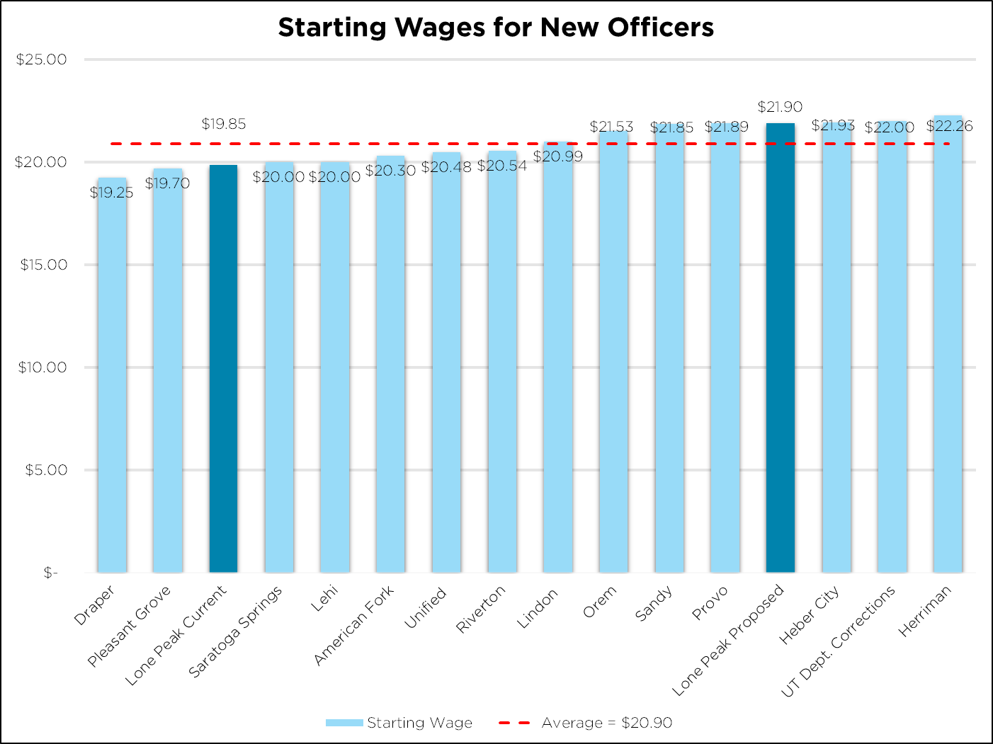 Bar Chart Comparing Officer Wages
