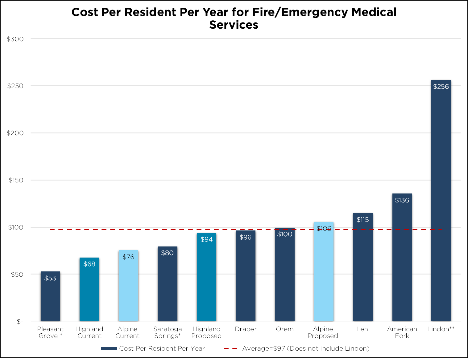 Fire Cost per Resident Bar Chart