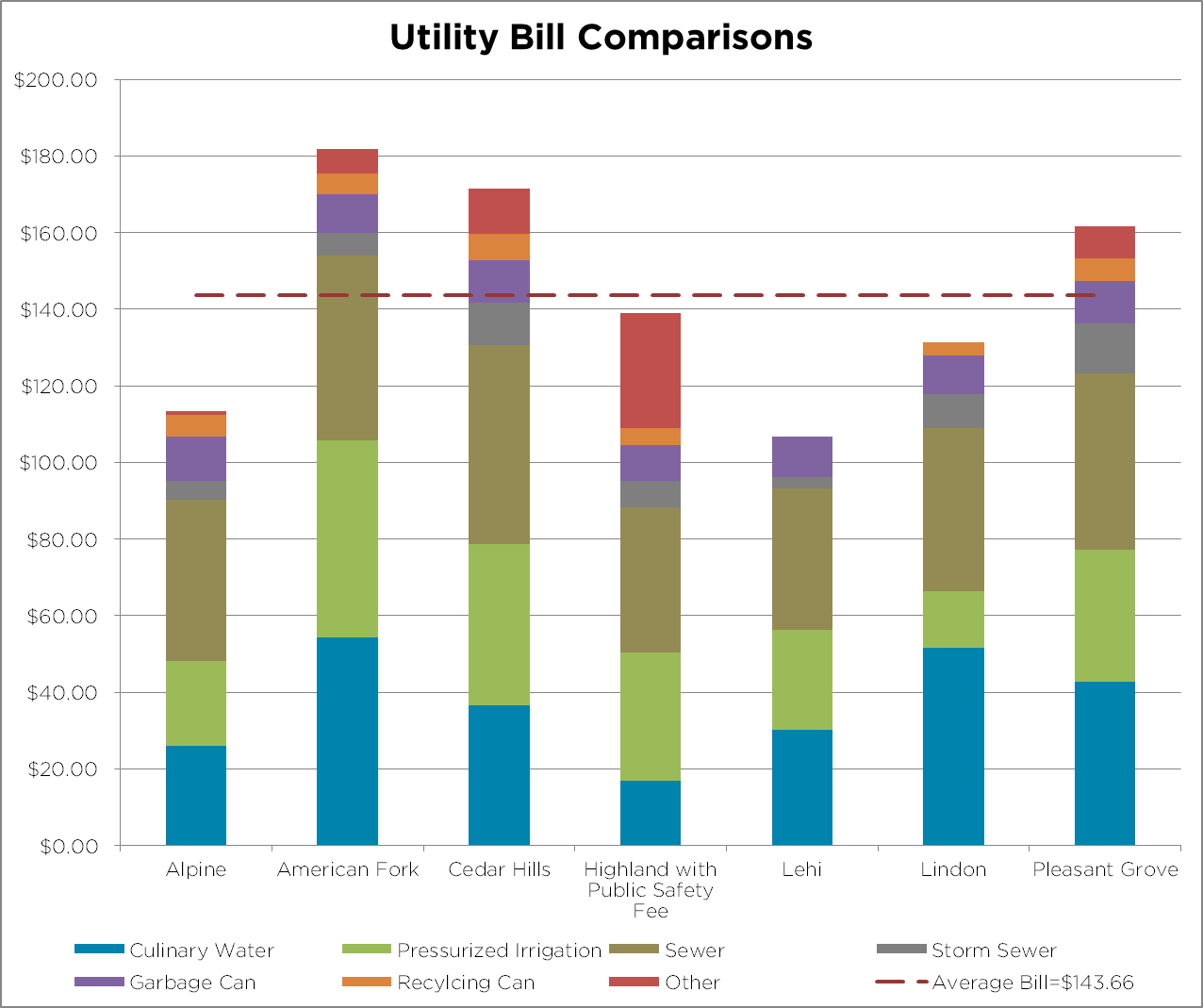 Bar Chart Comparing Cities Utility Bills