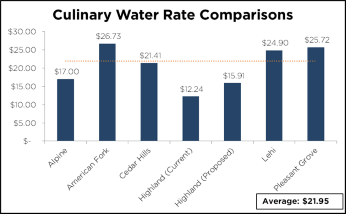 Bar Chart Showing Water Bills in Utah County Cities