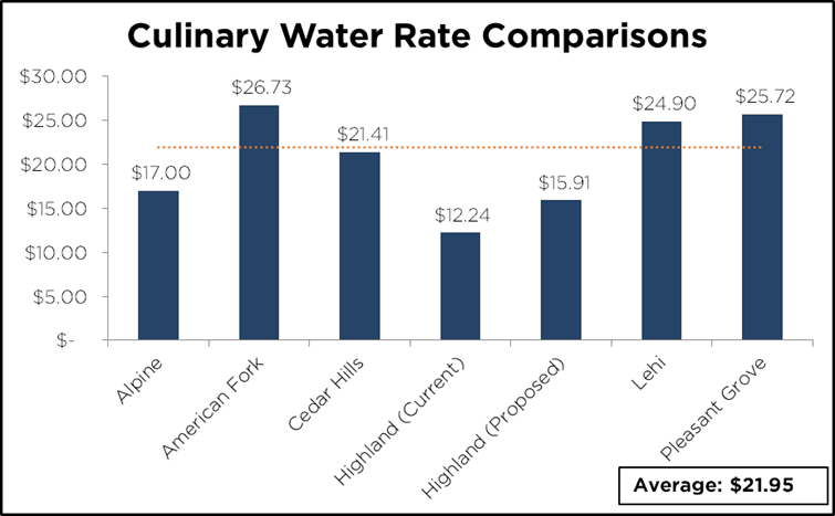Bar Chart Showing Water Bills in Utah County Cities
